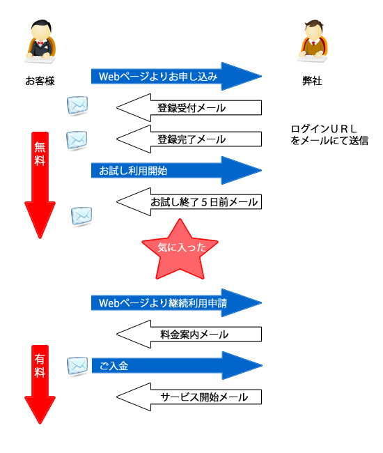 Bizcom24 導入の流れイメージ